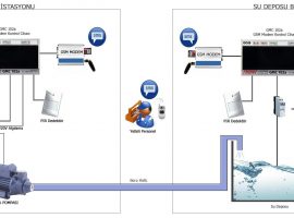 GSM Bazlı Depo Otomasyonu